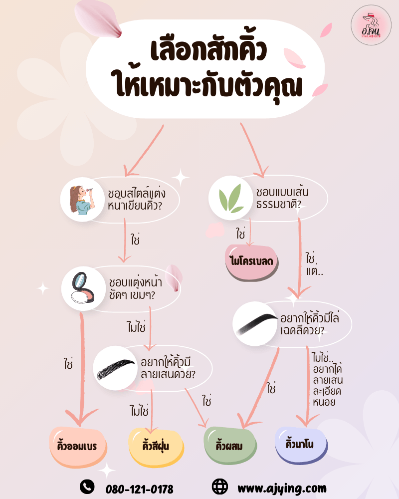 infographic เลือกวิธีสักคิ้ว